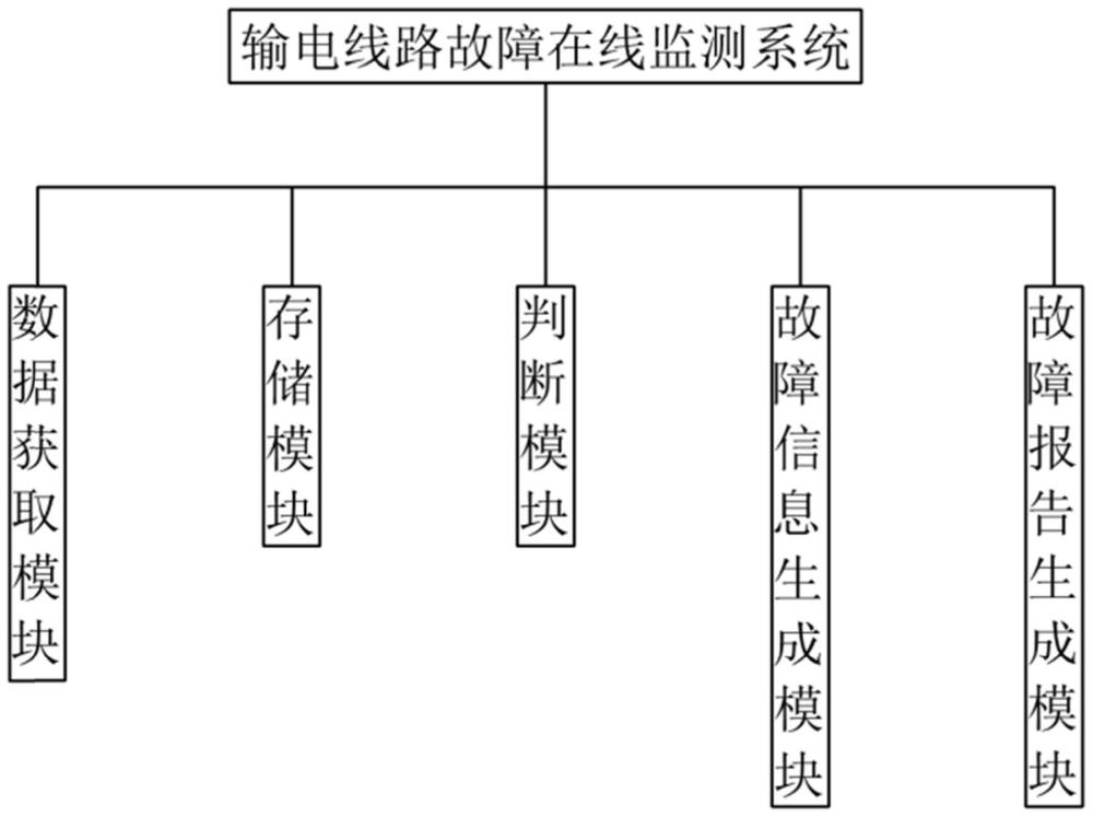 一种输电线路故障在线监测系统的制作方法