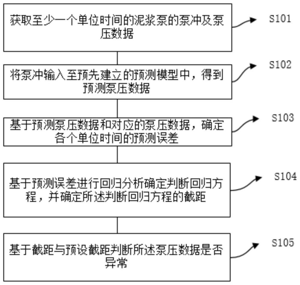 一种泵压异常判断方法、装置及系统与流程