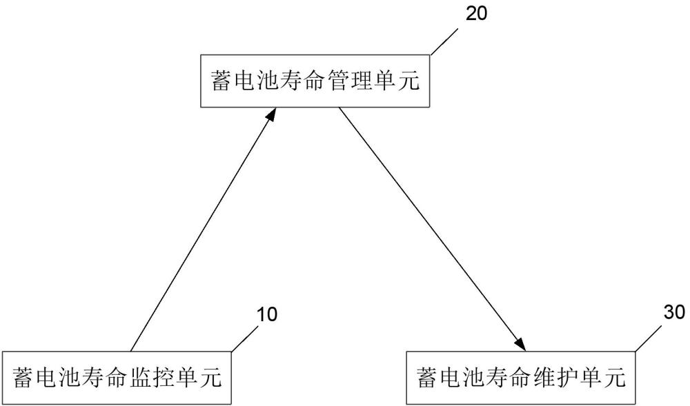 蓄电池寿命管理系统、方法、装置、存储介质及设备与流程