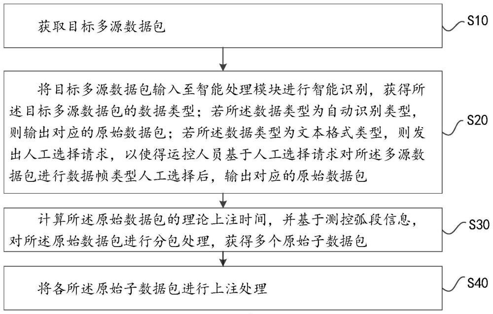 智能多源数据的高效上注方法及系统与流程