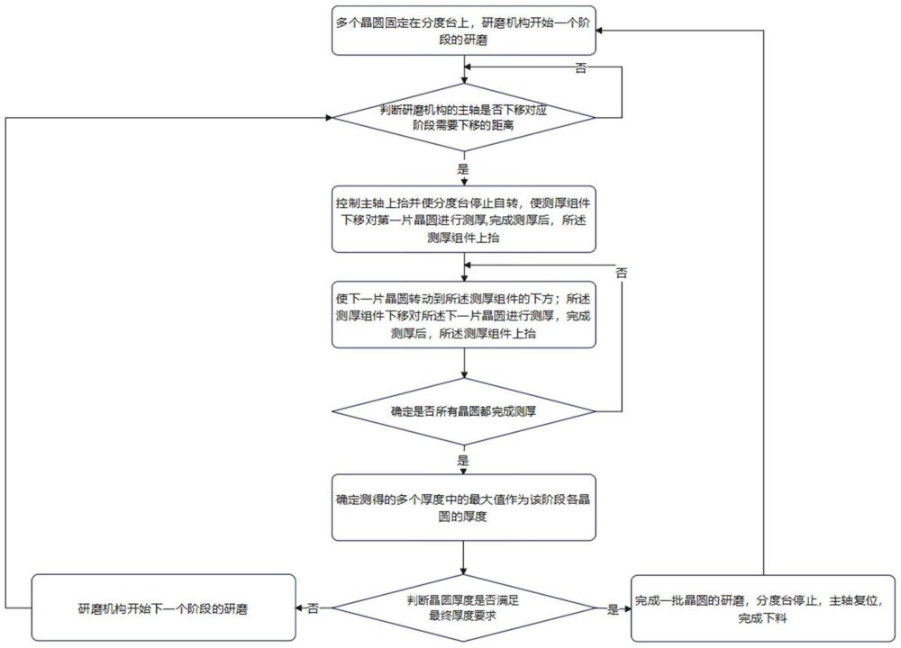 晶圆减薄方法、晶圆减薄阶段测厚方法、系统及减薄设备与流程