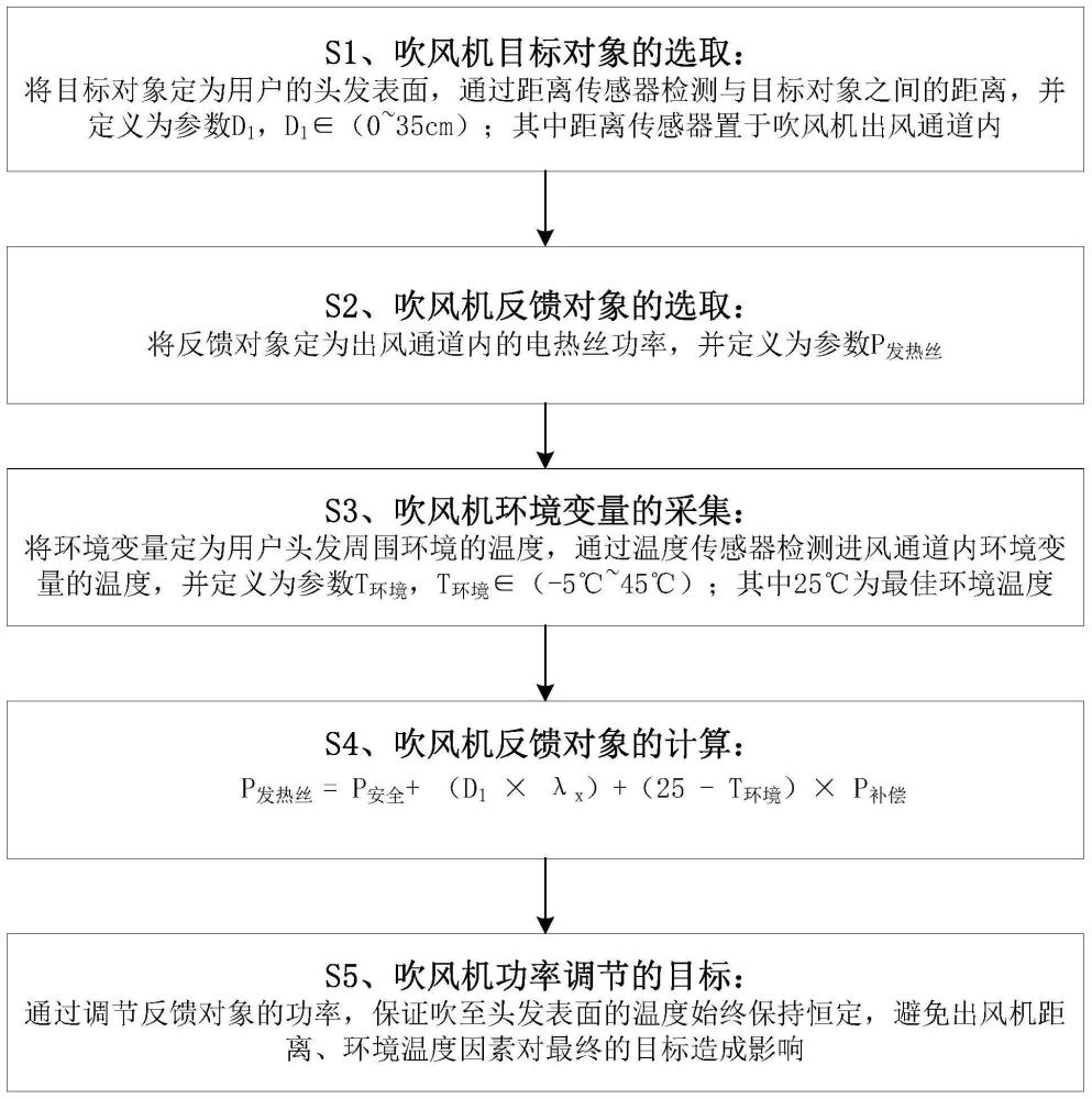 吹风机功率调节装置、控制方法及交互方法与流程