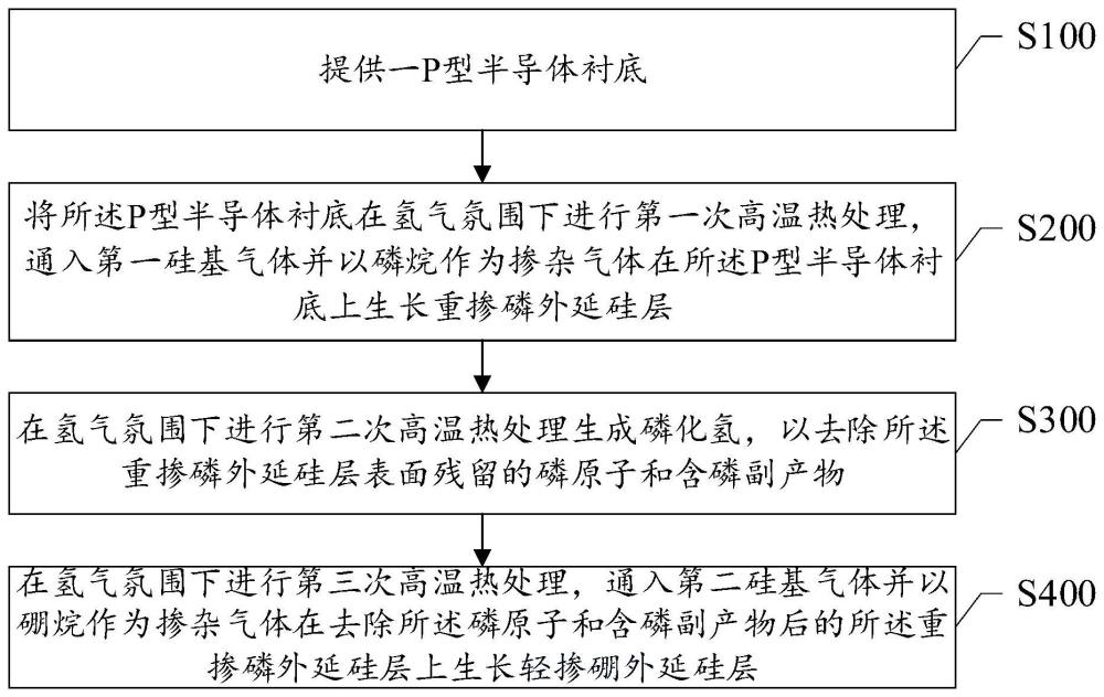 一种外延生长方法和P型硅外延结构与流程