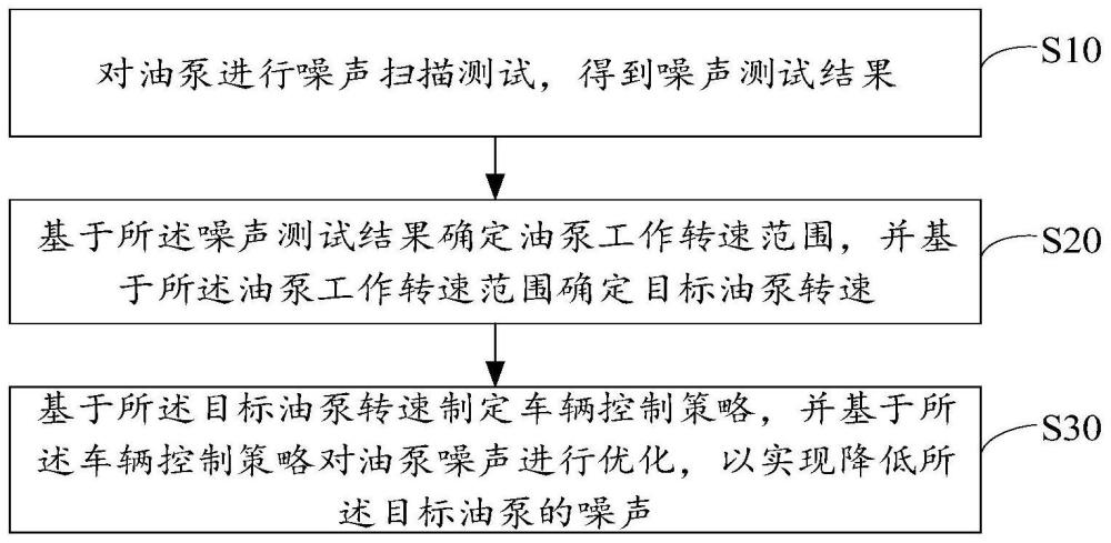 油泵噪声优化方法、装置、设备及存储介质与流程