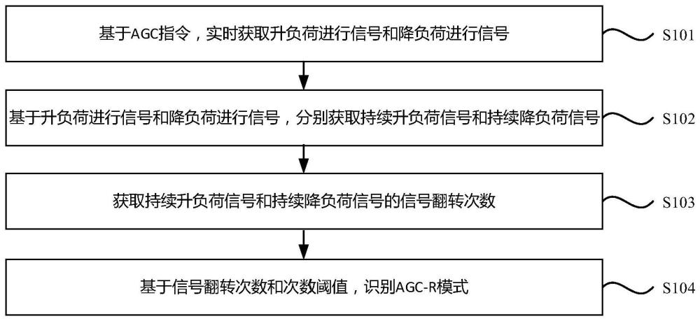 一种网调AGC-R模式自动识别方法、装置以及系统与流程