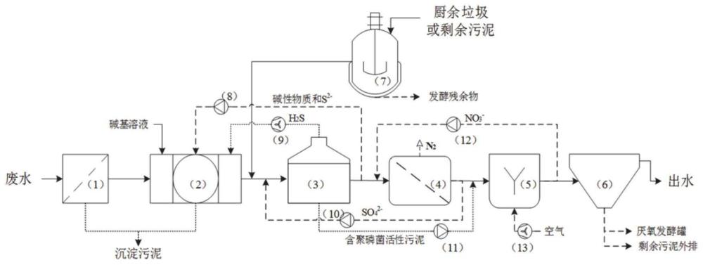 一种污水中协同去除C、N、P、S的系统及方法与流程