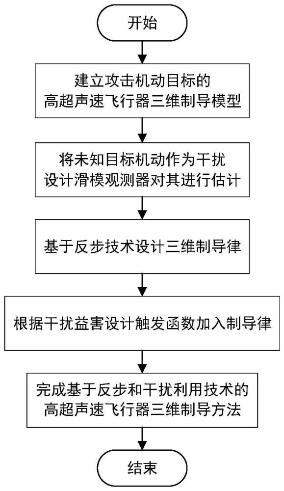 一种基于干扰利用技术的高超声速飞行器三维制导方法