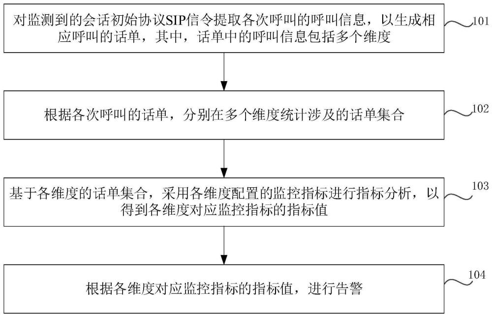 一种呼叫行为监测方法、装置及存储介质与流程