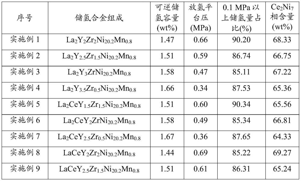 含锆的储氢合金及其生产方法和锆的用途与流程