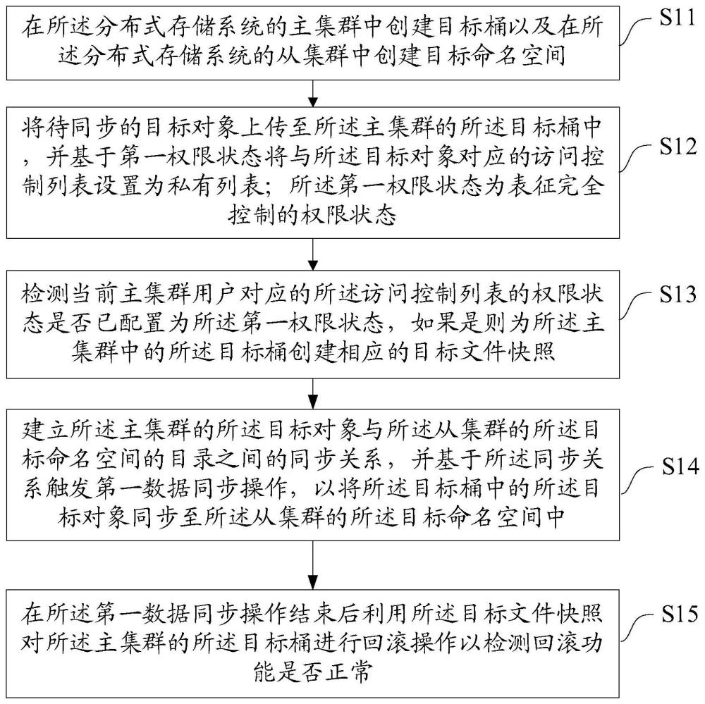 一种集群数据存储方法、装置、设备及介质与流程