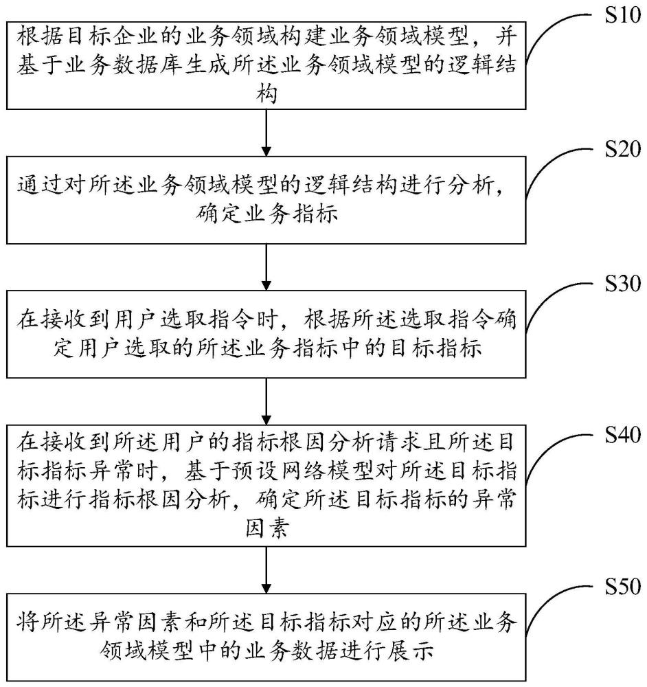 业务数据分析方法、系统、设备及存储介质与流程