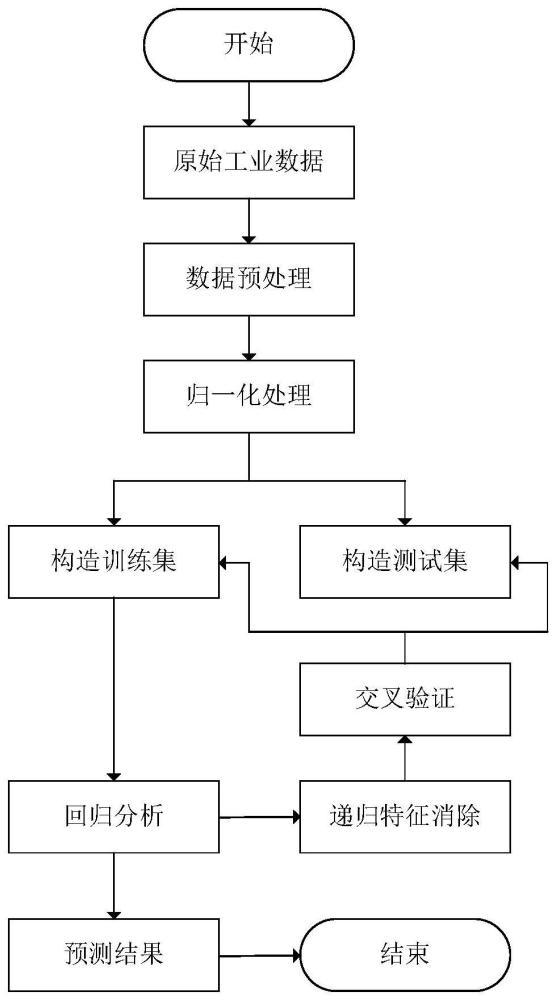 一种基于回归分析的焦炭质量指标预测方法