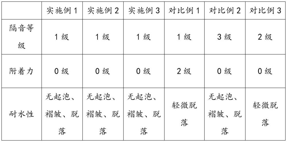 一种隔音汽车涂料的制作方法