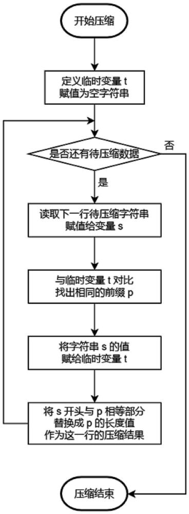 适用于字符串的纯文本格式数据的无损压缩方法和系统与流程