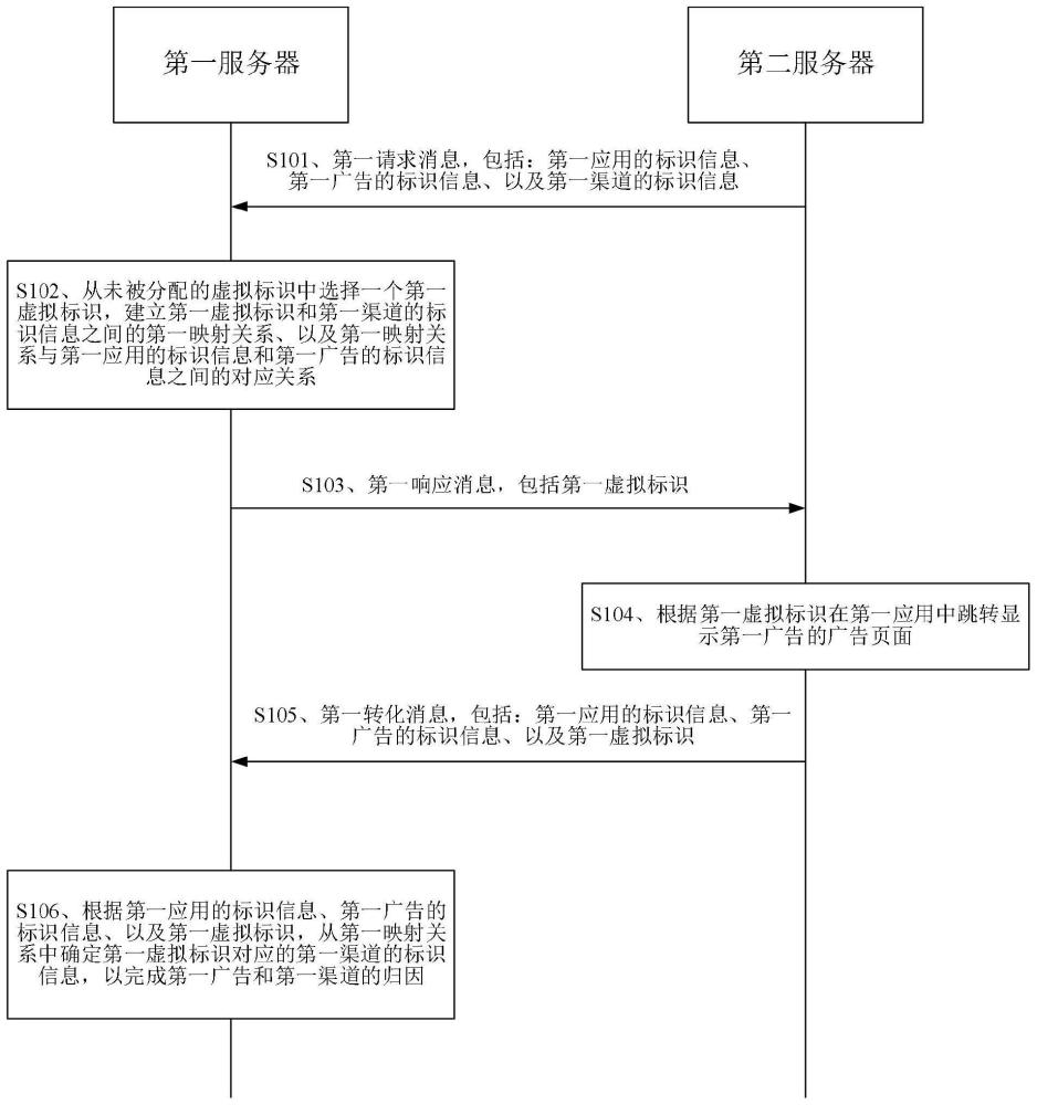 互联网广告归因方法、装置、设备及存储介质与流程