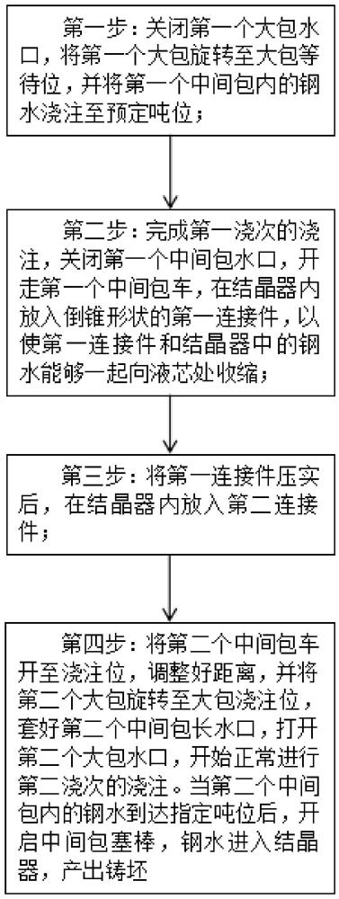 一种连铸圆坯中间包快换方法与流程