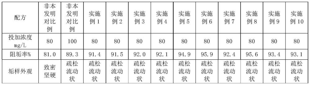 β-环糊精聚合物的应用及灰水阻垢分散剂复配物的制作方法