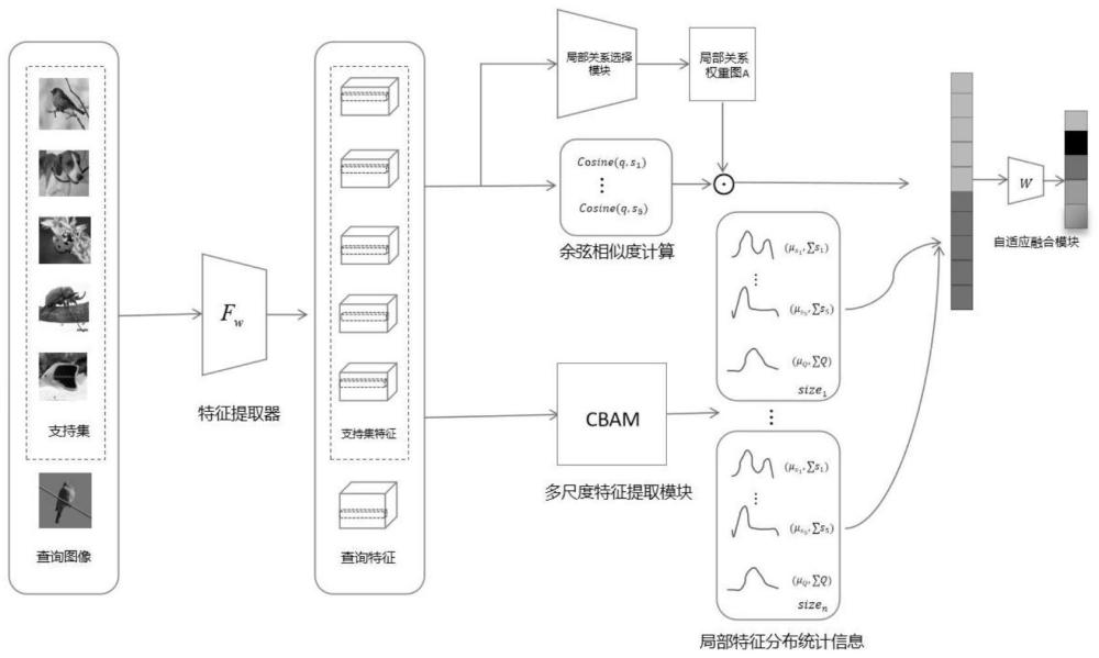 一种融合关系选择和多尺度分布的小样本图像分类方法