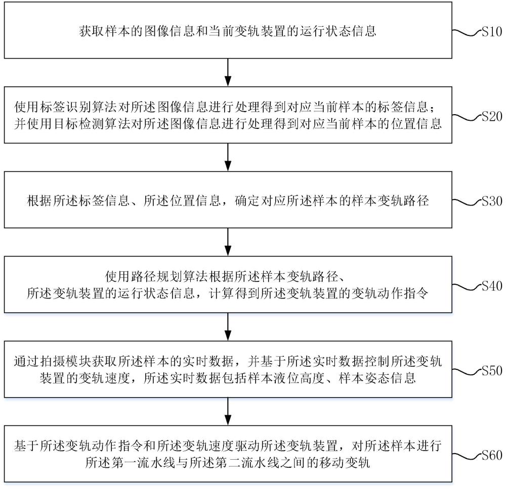 实验室自动化流水线变轨方法与流程