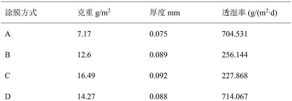 一种涂膜阻隔剂及其应用于高阻隔性纸的制备的制作方法