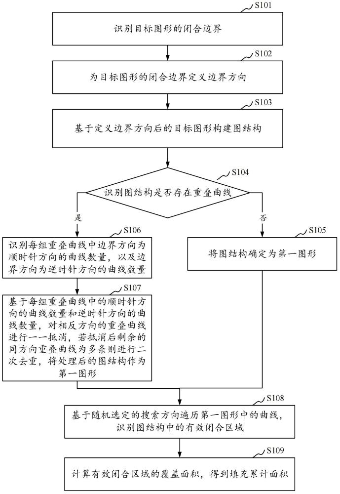 填充累计面积计算方法、装置、存储介质及计算机设备与流程