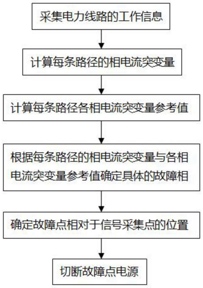 一种基于相电流突变的电力线路故障检测定位控制方法与流程