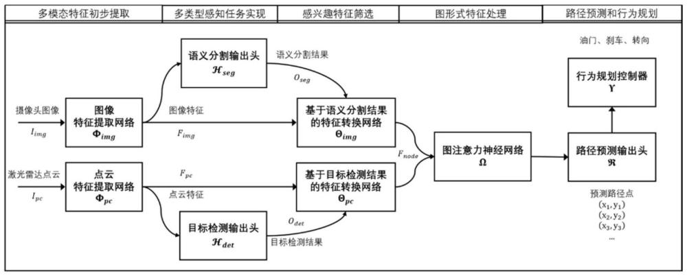 一种基于图注意力的端到端自动驾驶行为规划方法