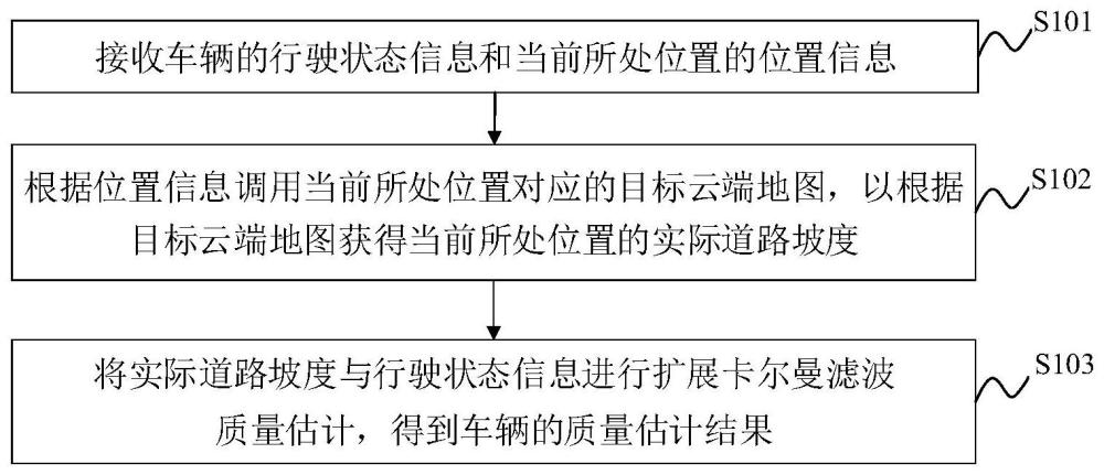 估计车辆质量的方法及装置