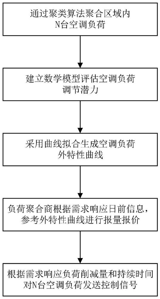 面向需求响应的空调负荷控制及外特性生成方法及系统