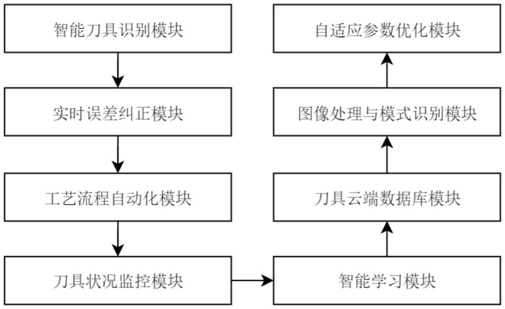 一种加工中心对刀参数自动录入采集系统的制作方法