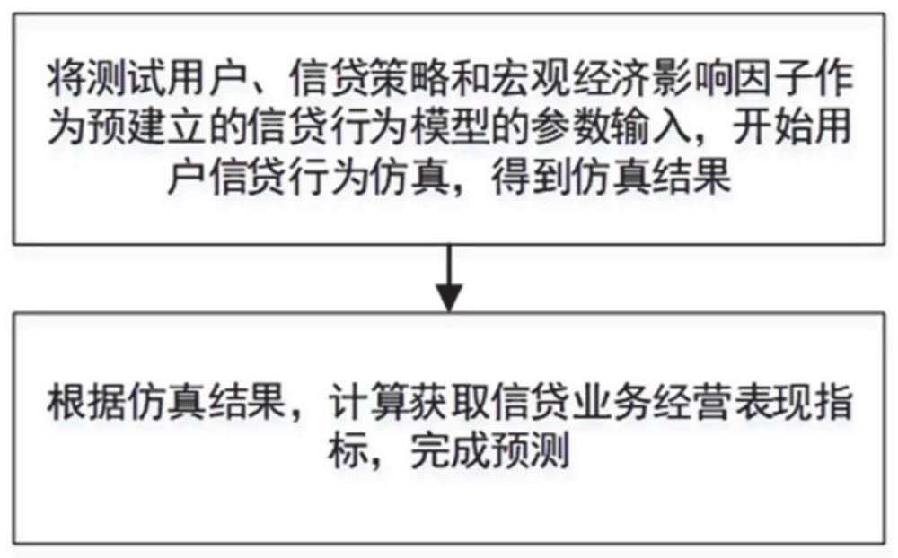 基于仿真技术的信贷业务预测方法、系统、设备及介质与流程