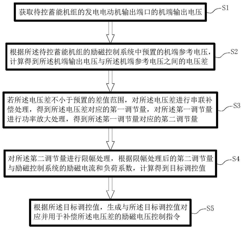 一种适用于全功率变速抽水蓄能机组的励磁系统控制方法与流程