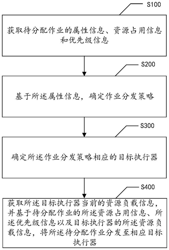 分布式作业调度方法、装置、设备及存储介质与流程