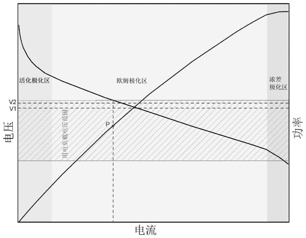 一种控制空冷型燃料电池系统输出工作电压范围的方法与流程