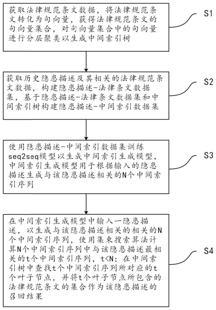 基于中间索引的法律规范条文检索方法及系统与流程