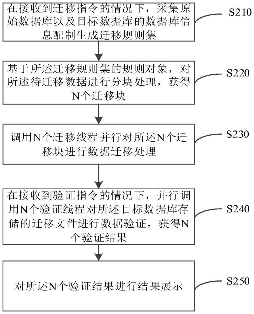 数据迁移和验证方法、装置、计算机设备和存储介质与流程