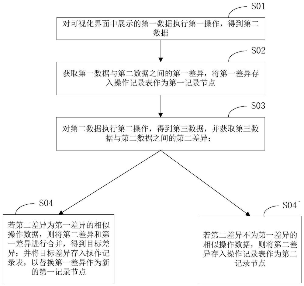 一种操作记录处理方法、装置、计算机设备及存储介质与流程