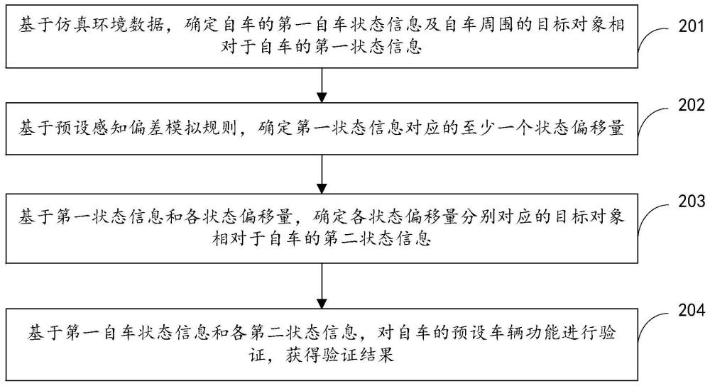 车辆功能的验证方法、装置、设备和介质与流程