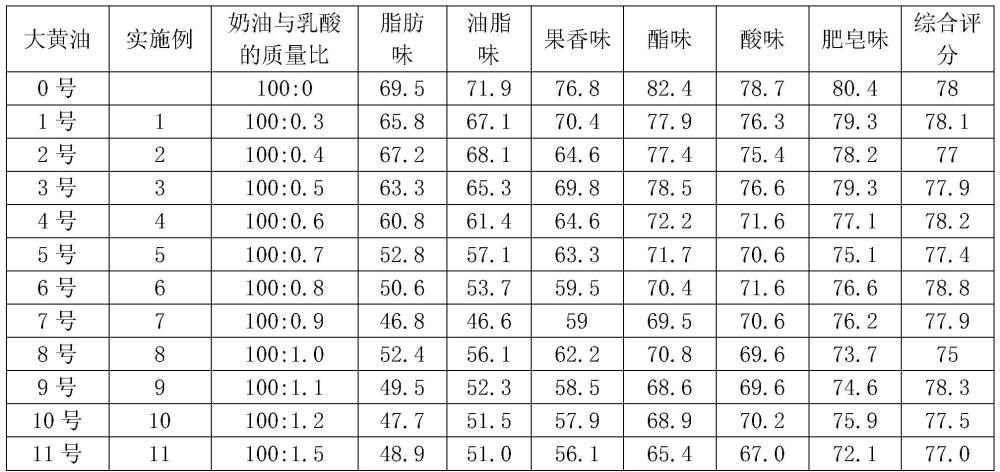 一种含有食用级乳酸的复配油脂及其制备方法和应用与流程