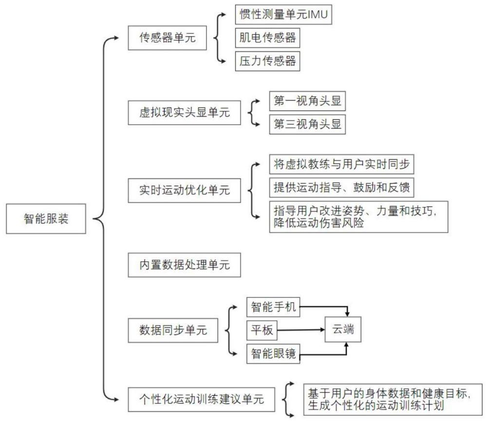 一种可实时检测全身动态的智能服装的制作方法