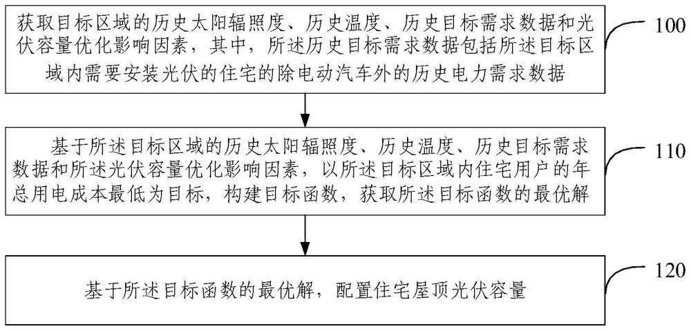 住宅屋顶光伏容量优化配置方法、装置和电子设备