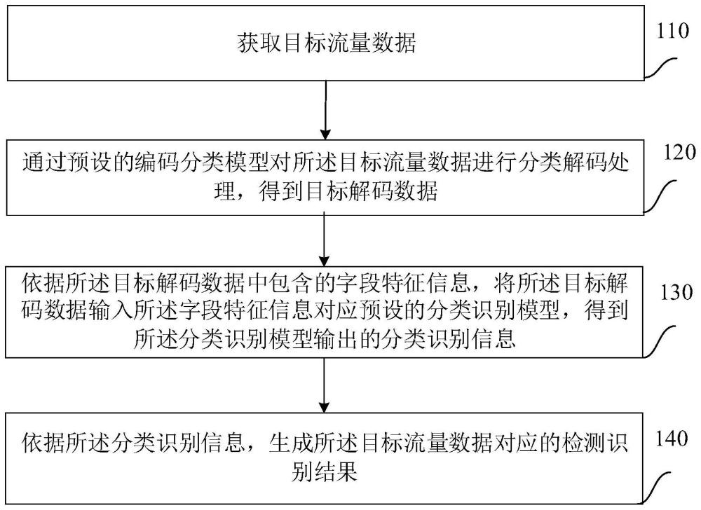 一种流量数据的检测方法、装置、设备及存储介质与流程