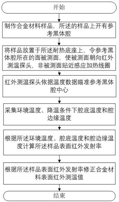 一种合金表面红外测温修正方法