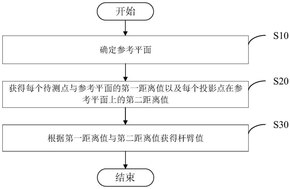 组合导航系统杆臂值测量方法及相关装置与流程