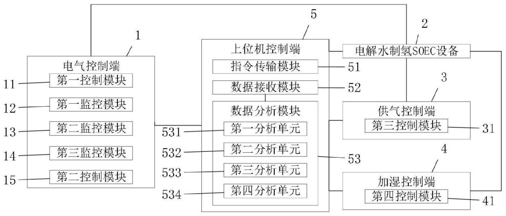 一种用于电解水制氢SOEC设备的电控系统的制作方法