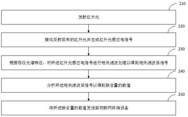 基于物联网的微型相关滤波红外法碳监测气体传感器的制作方法