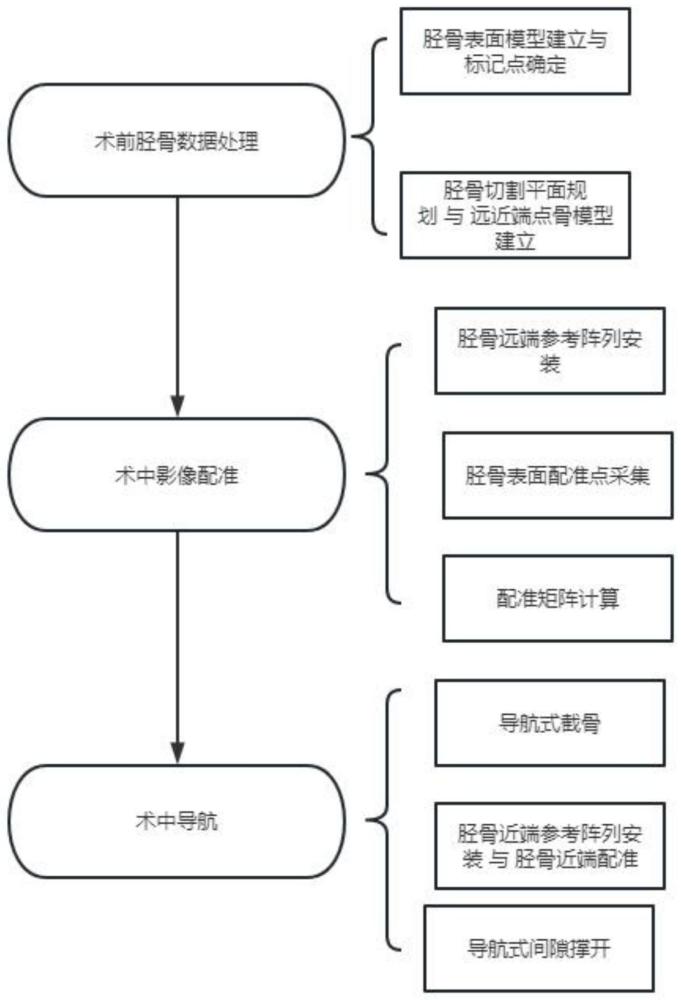 一种胫骨高位截骨手术的图像配准与导航方法与流程