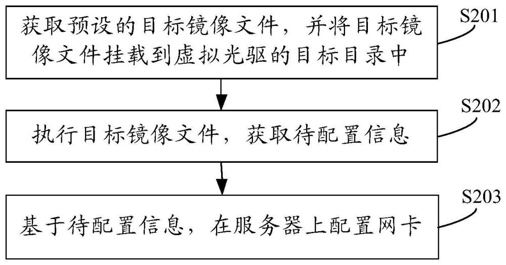 网卡配置方法、装置、设备及存储介质与流程