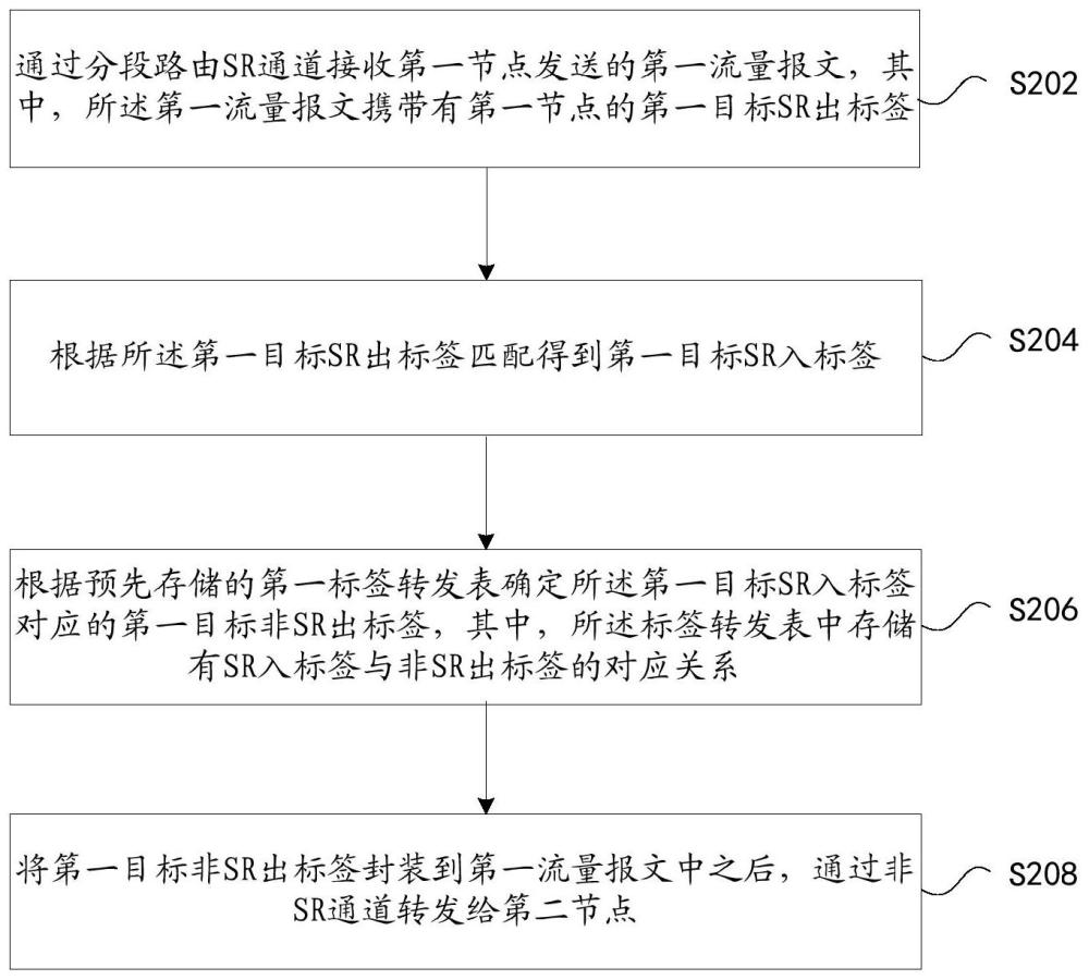 一种流量报文处理方法、装置、存储介质及电子装置与流程