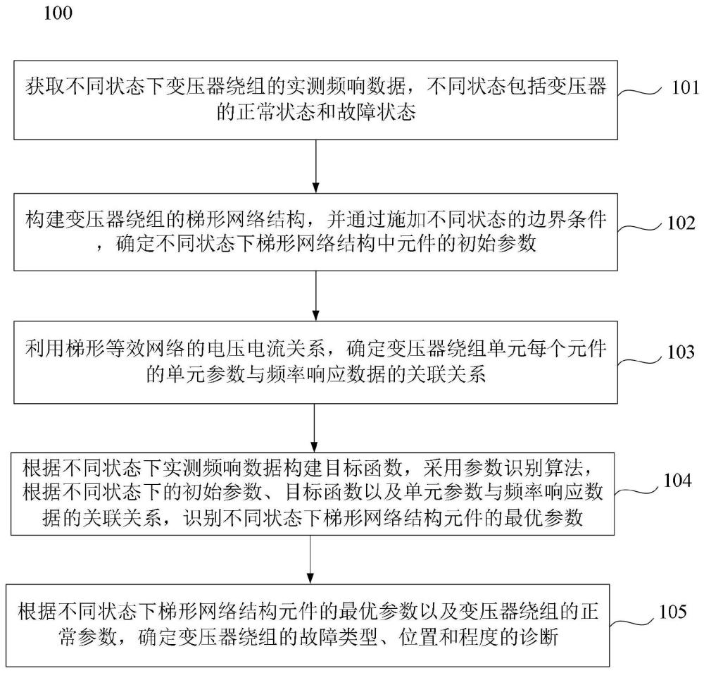 一种基于参数辨识的绕组结构故障定位方法及装置与流程